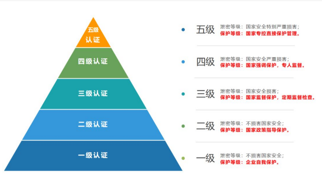 三级安全等保需要多少钱