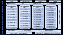 等保标准再扩新篇，